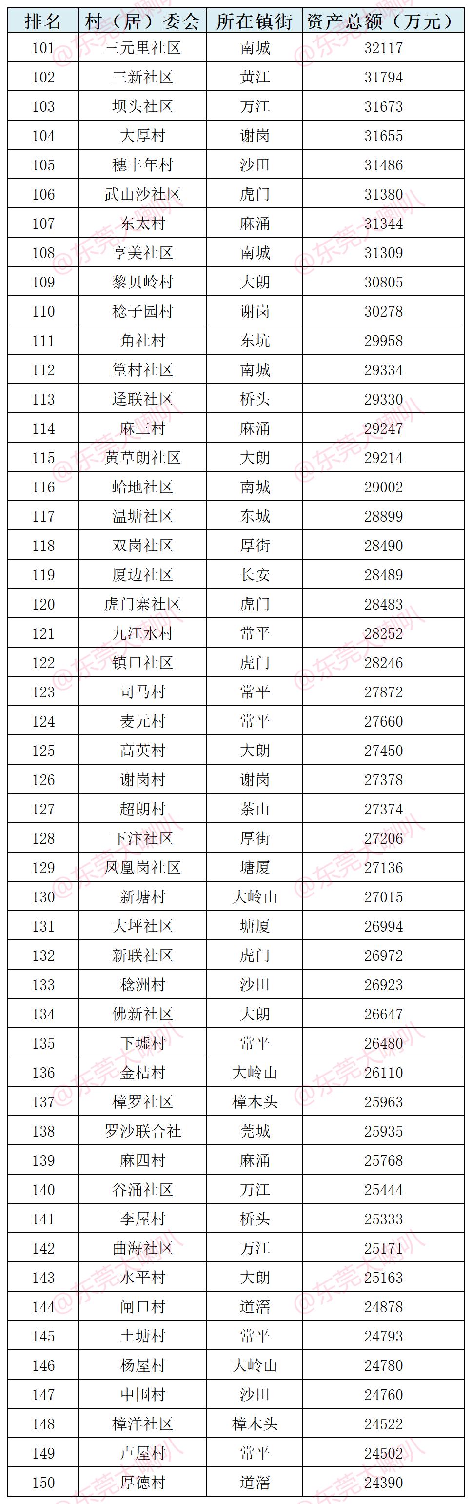 东莞市2023年富豪村排行榜,东莞市最富的十个村排名