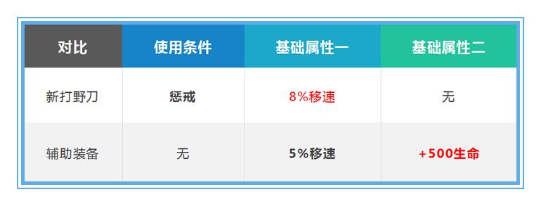 王者荣耀打野刀和辅助装一起出,王者荣耀新打野刀和辅助装叠加