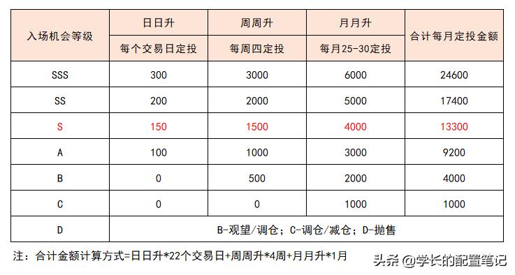 坚持定投和止盈止损,坚持定投的下场