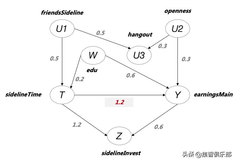 图模型与因果推理基础-SCM框架和Do-Calculus