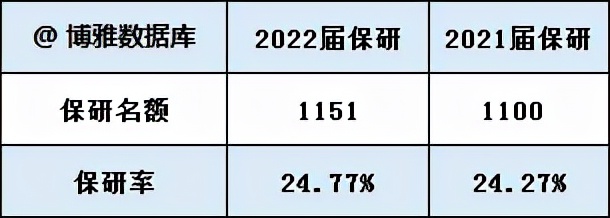兰大2017推免研究生,兰大保研2022名额分配