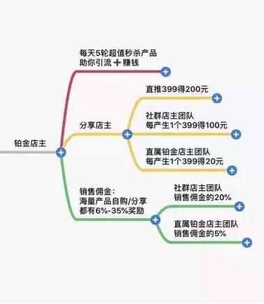 未来集市挣钱模式,未来集市拉人赚钱吗