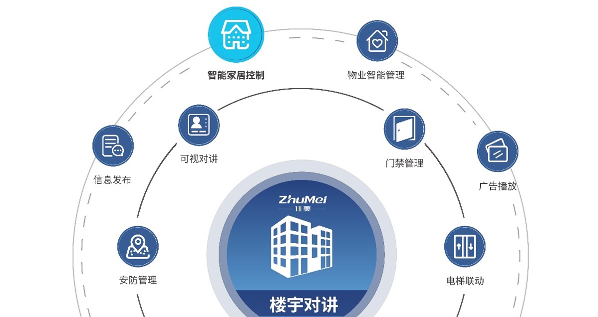 智能家居楼宇自控,智能家居对接楼宇对讲