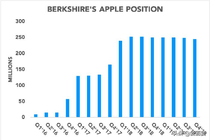 巴菲特股票伯克希尔哈撒韦,巴菲特的公司伯克希尔股票