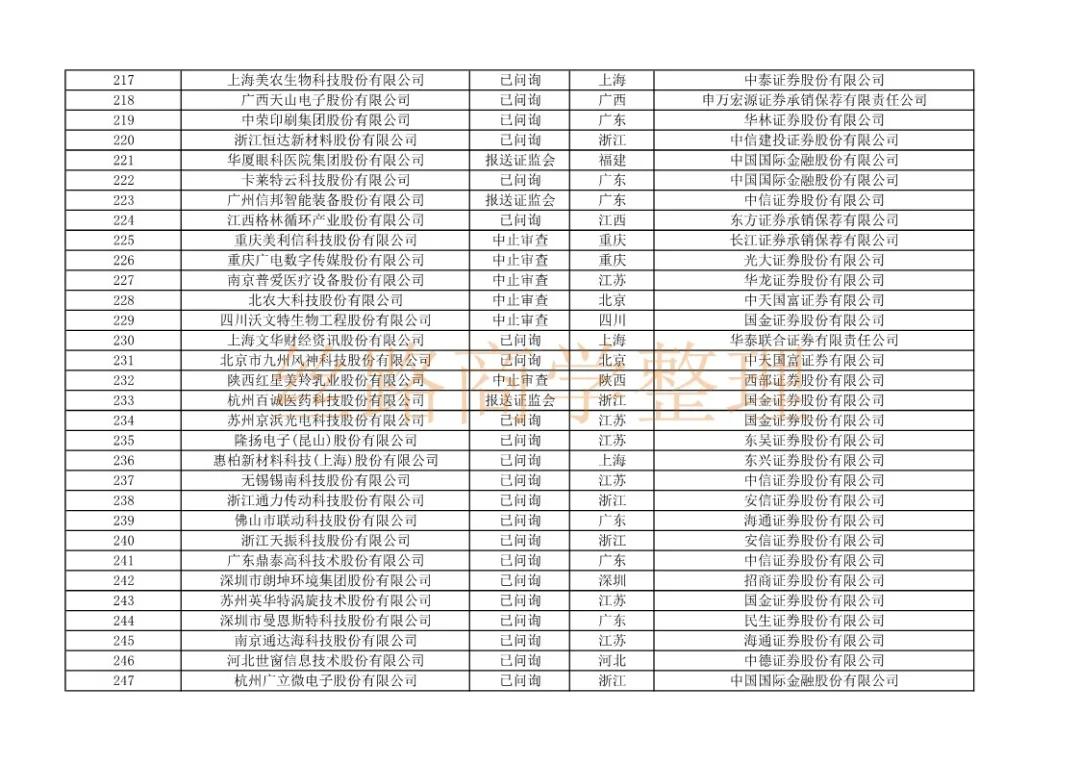 沪市ipo排队最新名单,上交所ipo最新排队名单