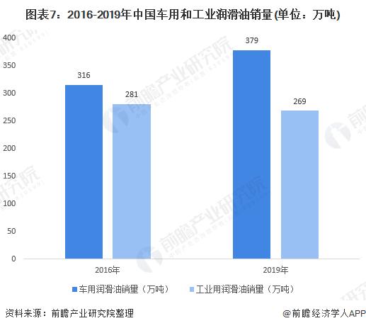润滑油市场走势和发展前景,2021年润滑油行业形势怎样
