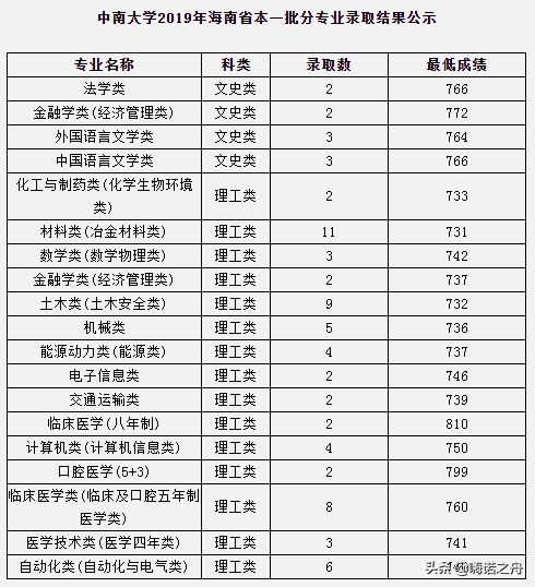 2023年中南大学各省录取分数线,2018年中南大学的理科分数线