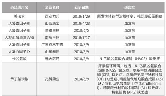 75种批准上市的罕见病药品,通过初审的19种罕见病药物