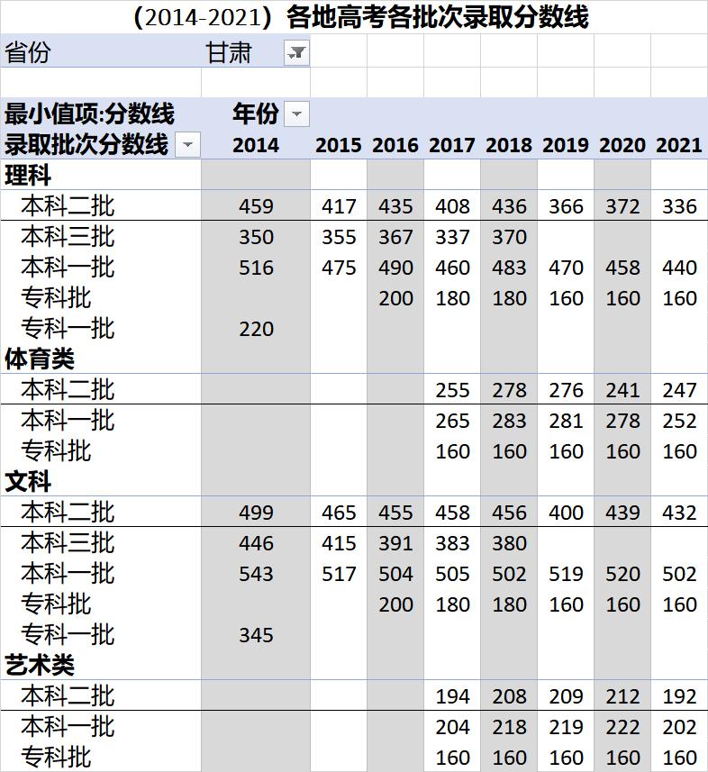 高考各录取分数线一览表2021全国,各省高考录取分数线一览表2023年