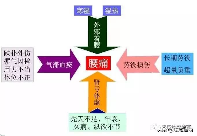 脊原性疾病,脊源性疾病怎么治