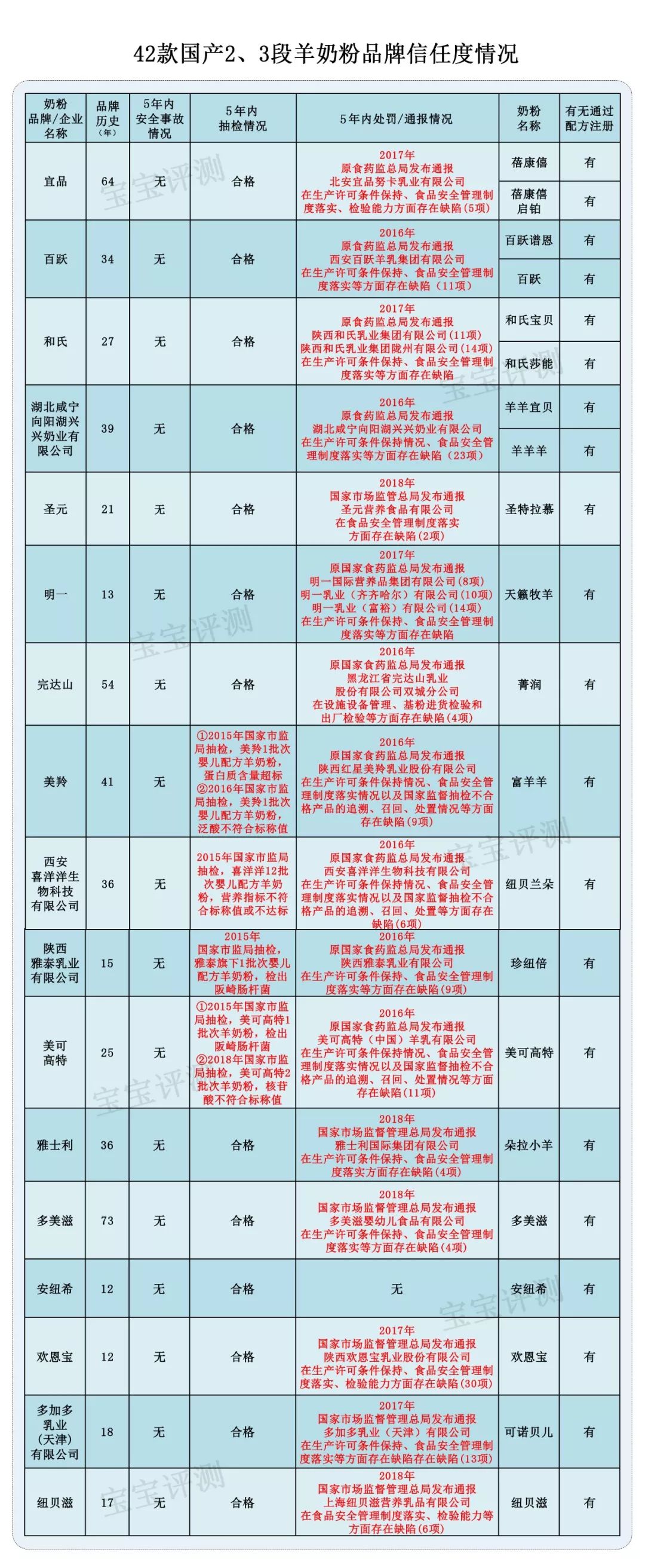 国产羊奶粉评测,国产羊奶粉哪几款不推荐购买