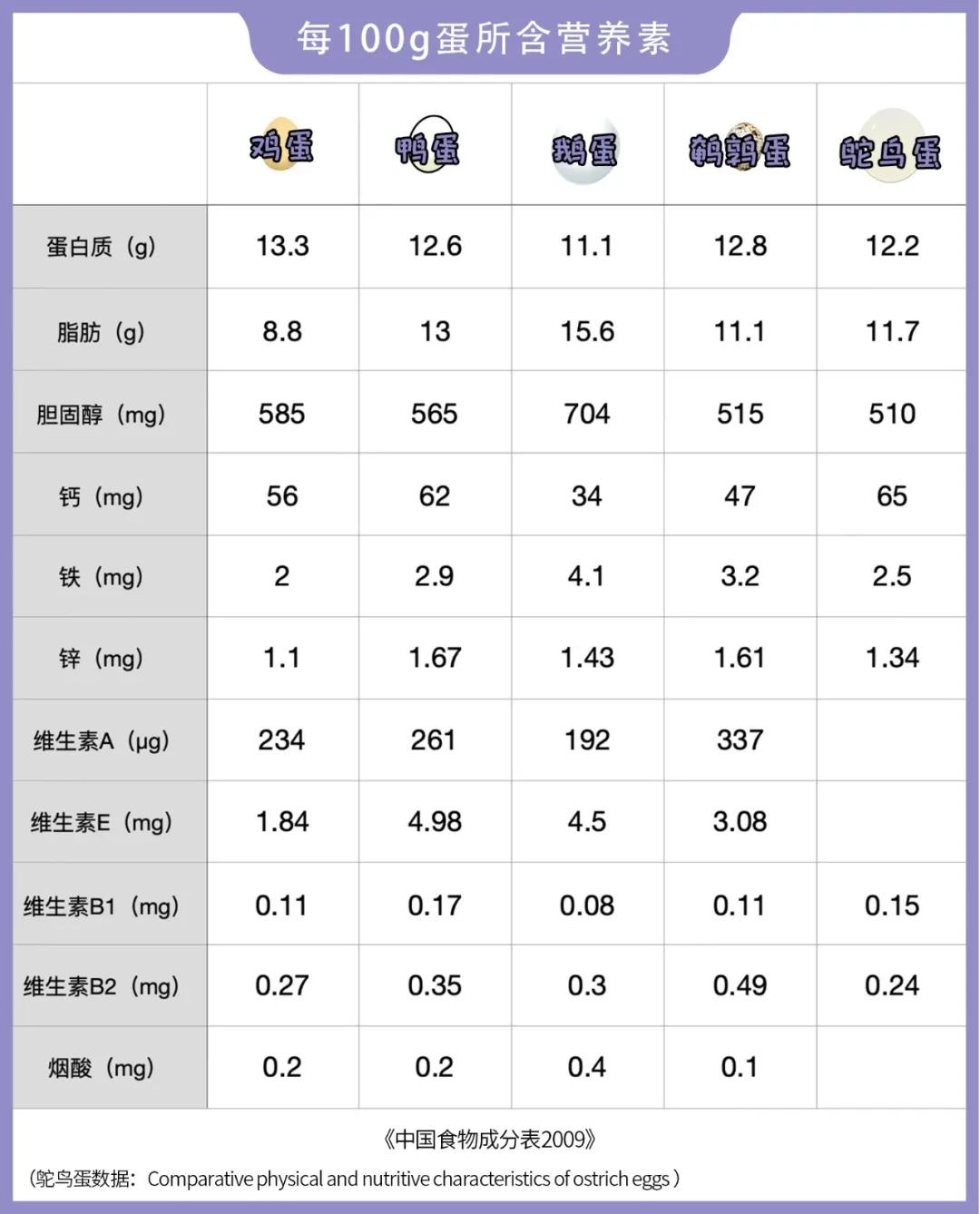 鸡蛋有营养还是鹅蛋有营养,鸵鸟蛋与鸡蛋的营养差别在哪