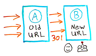 seo中301作用,seo中经常被忽略的重点