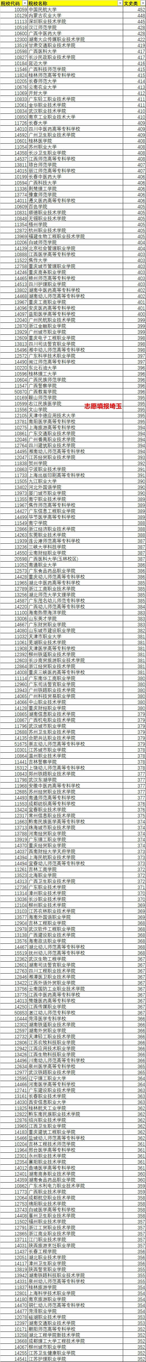 2020广西高考303所本一批次投档线,2019年广西自治区高考最低投档线