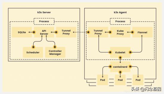 k3s多节点部署,从架构到部署全面了解k3s