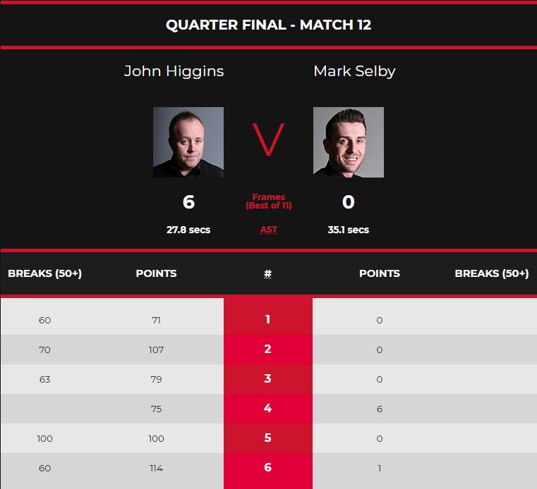 希金斯三大赛夺了几次冠军,决赛中力克老将希金斯