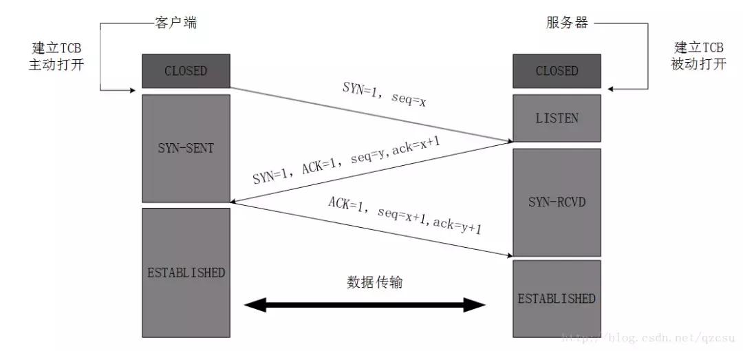 tcp的三次握手四次挥手,tcp协议为什么要三次握手四次挥手