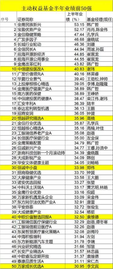 34股+30债的2021年上半年复盘：排行榜上的基金，要不要追？