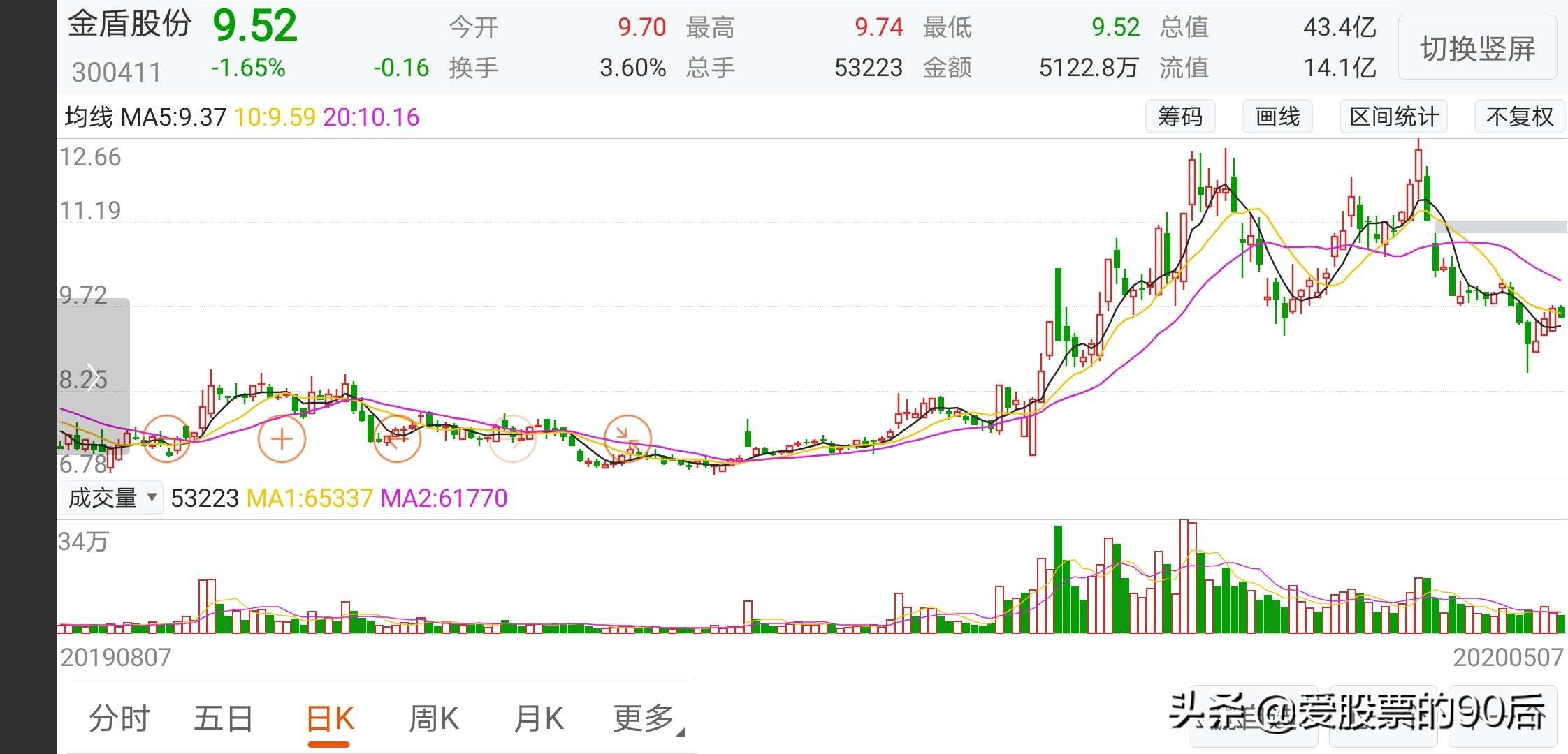 为何金盾股份涨幅可以这么大,金盾股份明日行情