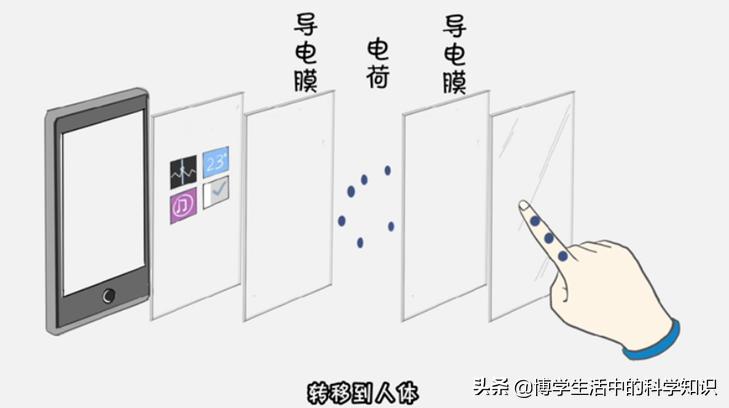 手机触摸屏它的技术原理,手机触摸屏原理