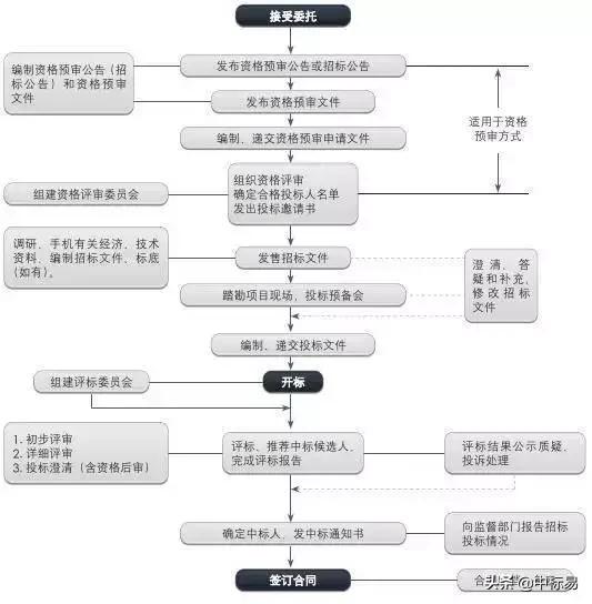 招投标最全流程动画,招投标新规后如何操作才能中标