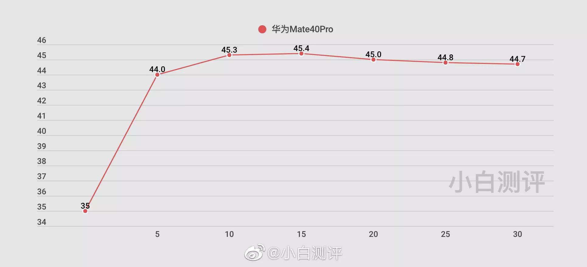 骁龙888温度测试,华为麒麟芯片分数排行