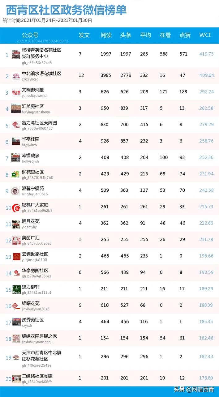 西青区最新自媒体排名,西青区榜单