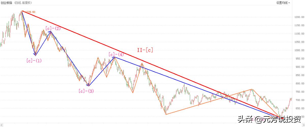 运用波浪理论判断一只股票的拐点,波浪理论预测沪指大盘走势