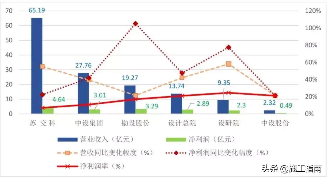 交通设计院薪酬排名,交通设计院薪资待遇