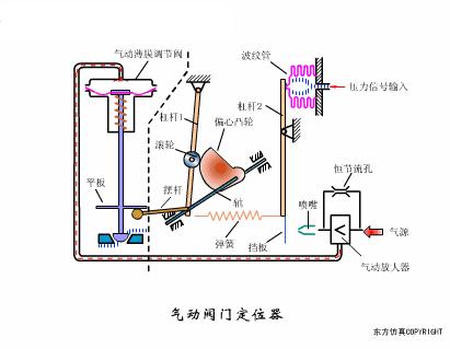 最全面直观的阀门工作原理动态图,各类阀门基本结构与工作原理