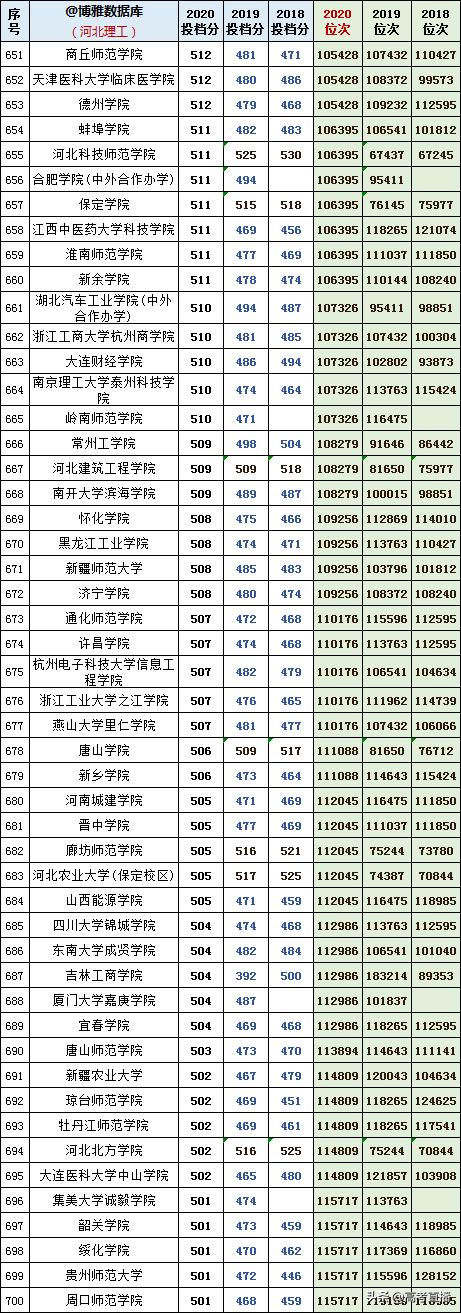 2020-2022年各高校投档分及位次表,各省投档线前十名大学