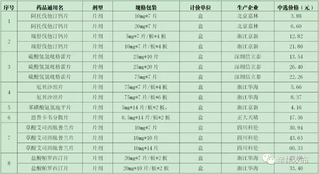 最高降幅96%！涉及我市4家医院~~