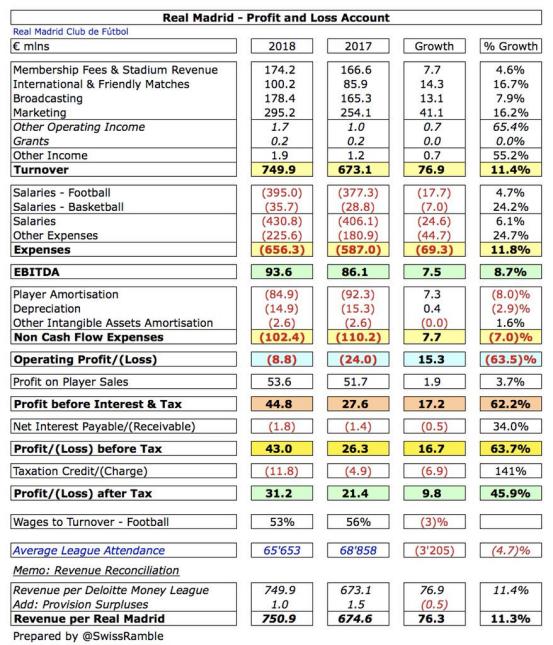 看了这篇文章，你就知道皇马今年夏天为什么有钱疯狂买人了