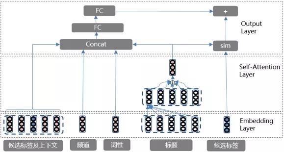 短视频内容标签技术实践
