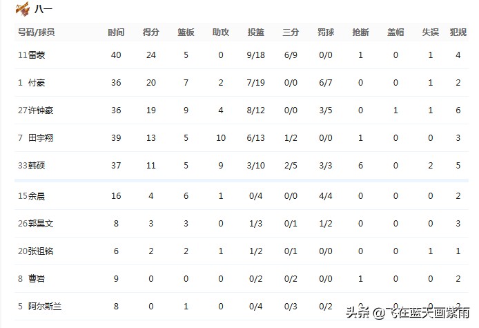 全华班如天神下凡!八一96比94山东,取得两连胜,赛季第8胜!