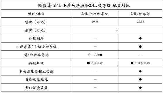 欧蓝徳各类配置齐全，但你知道怎么选才最适合吗？
