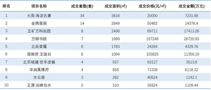海淀房产报价表,海淀区新房成交排名
