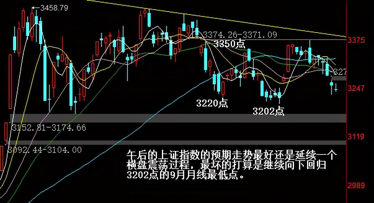 上证大盘年线目前在什么位置,上证指数和创业板的走势