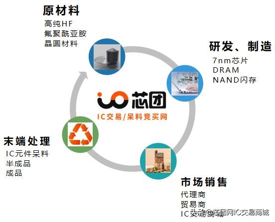 芯团网发展前景,芯团网的前景如何