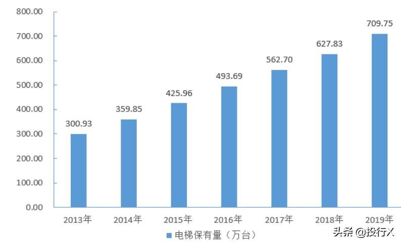 2021电梯行业盈利模式及利润点,电梯投资计划