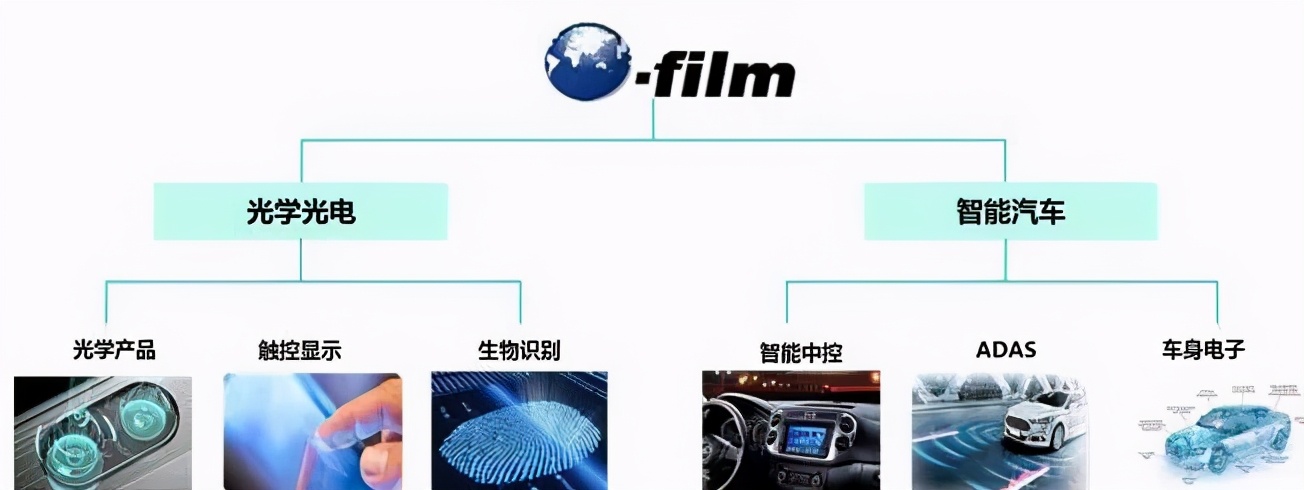 欧菲光投资了什么,欧菲光投资公告