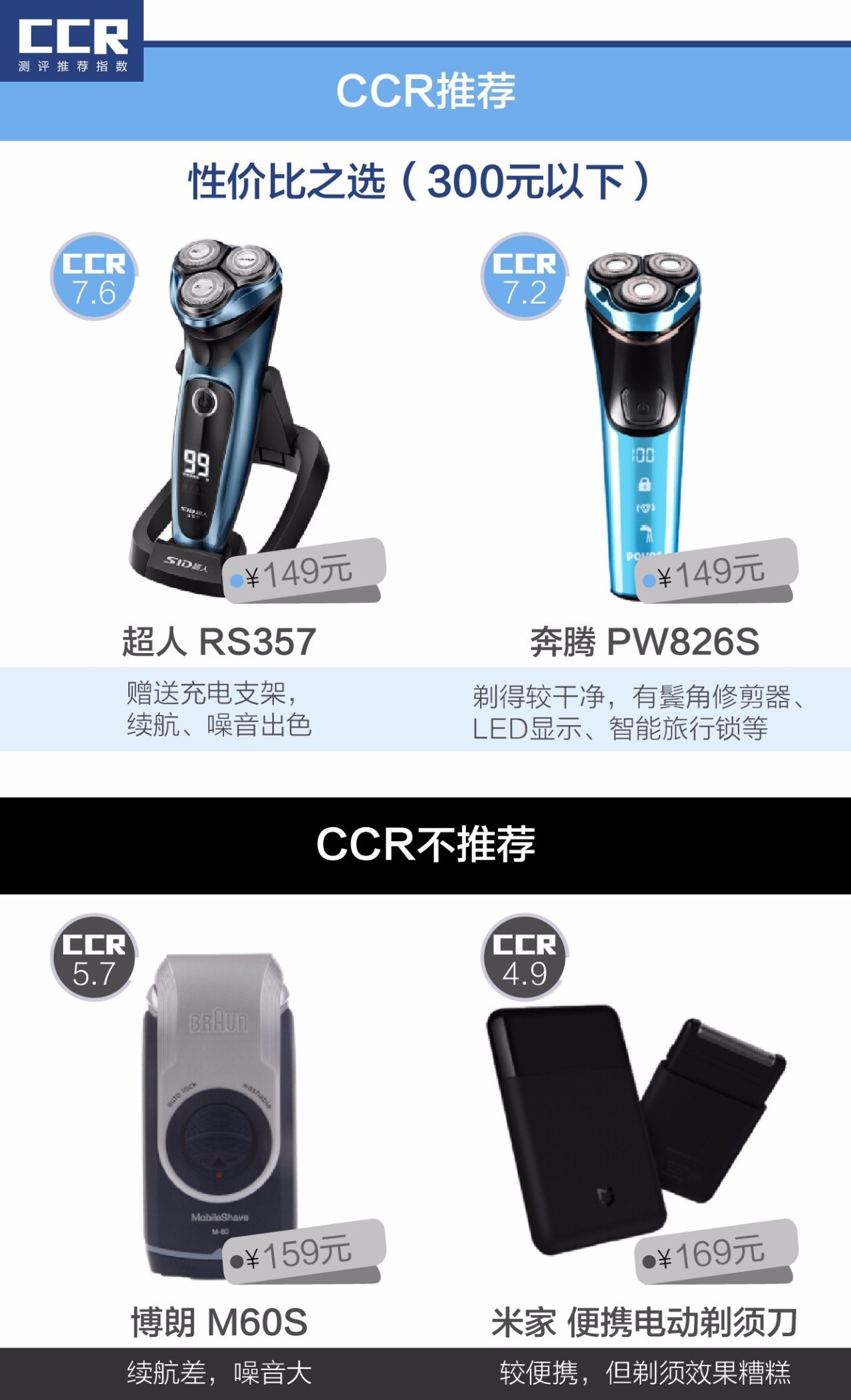 三十多块和199块的剃须刀区别,30块钱和300块的区别