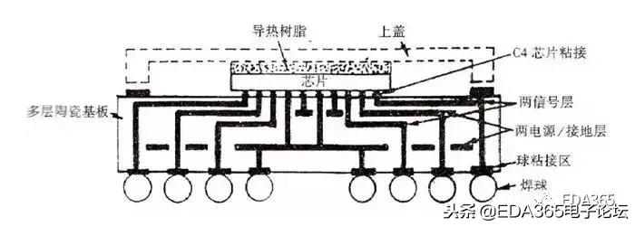 bga封装的发展历程,bga封装流程