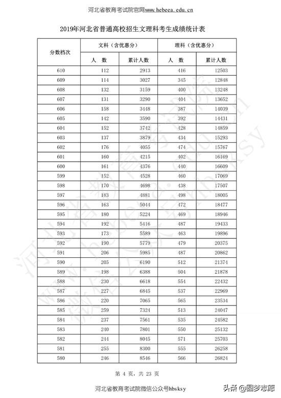 河北高考分数线2019年一分一段表,2021河北高考分数线一分一段表