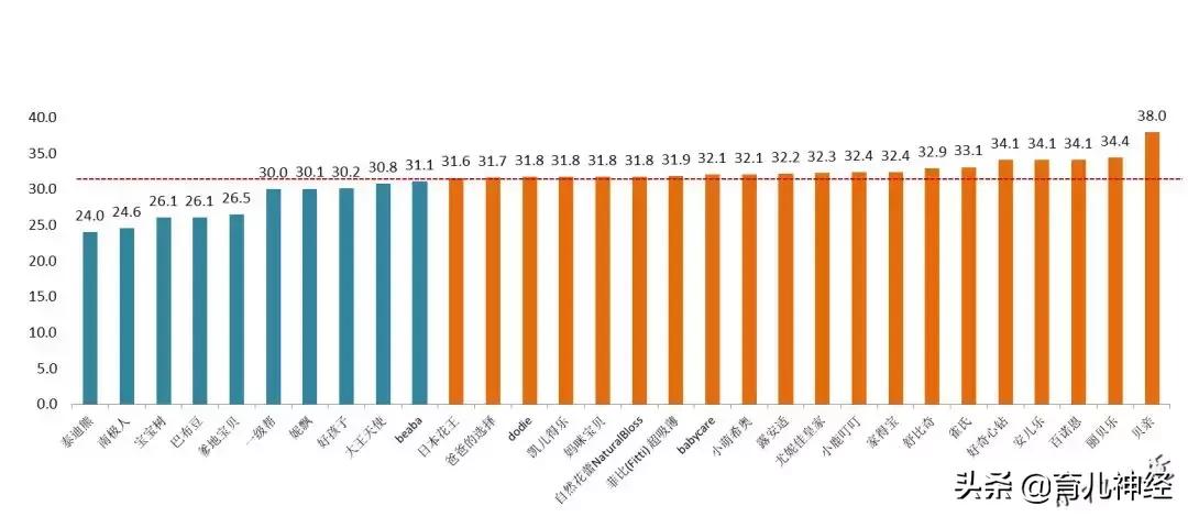 30个品牌纸尿裤测评结果,30款婴儿纸尿裤评价