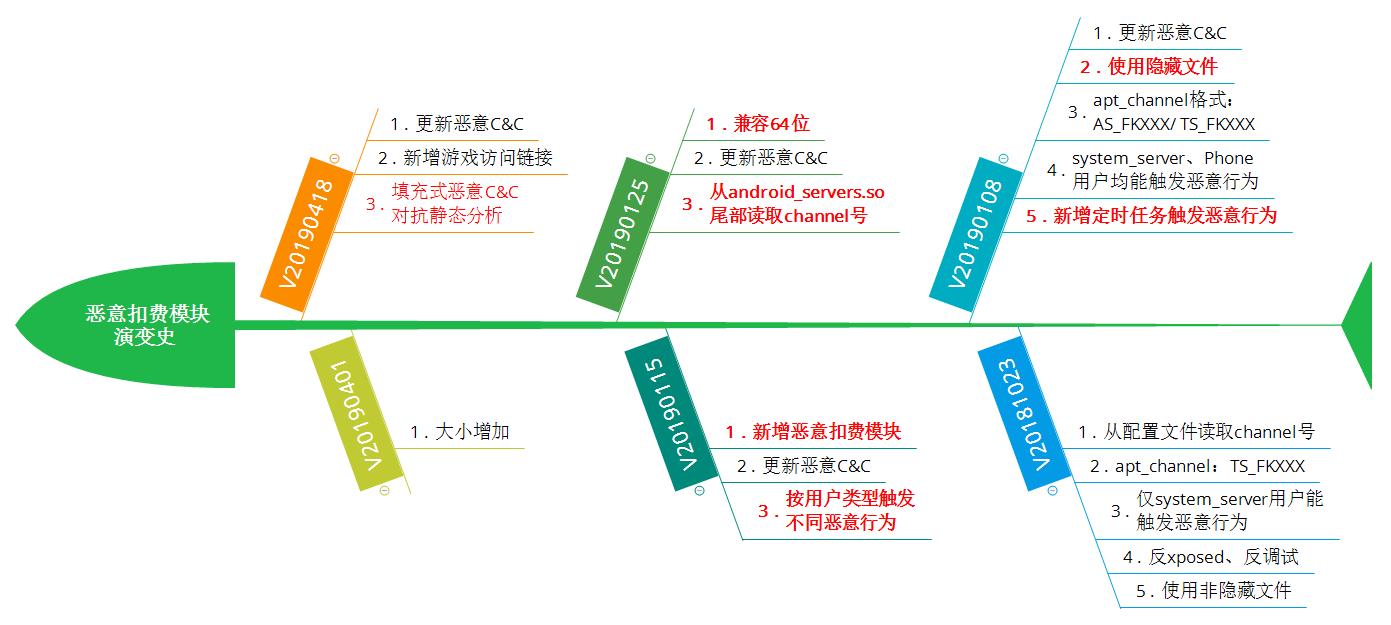 为什么手机无故扣钱了,为什么手机会无故扣话费