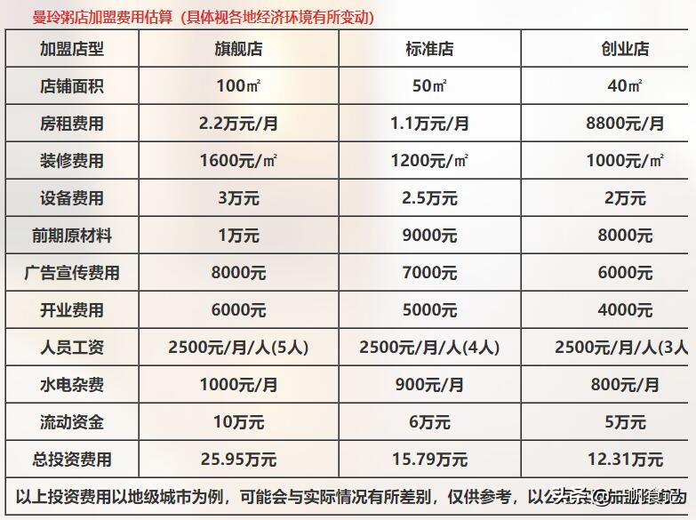 曼玲粥铺和三米粥铺哪个价格亲民,曼玲粥店技术学习