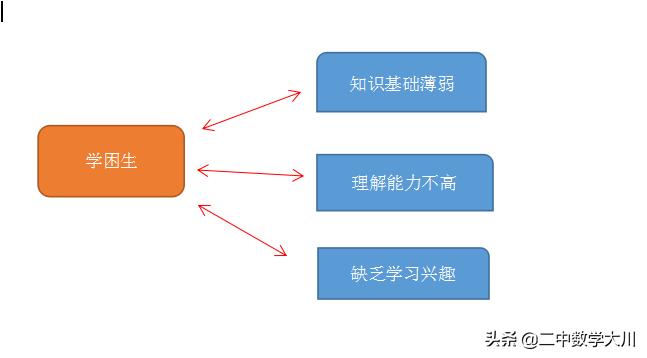 如何提高数学学困生的成绩,数学学困生原因分析及解决办法