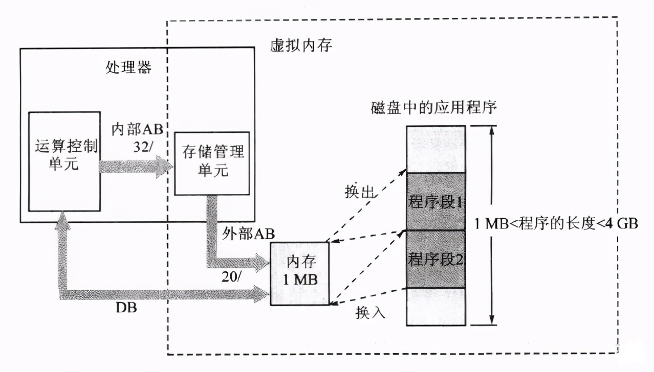 linux内存模型,linux虚拟内存设为什么类型