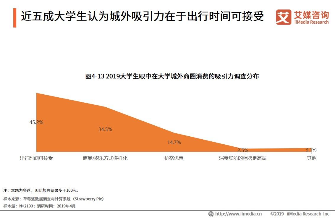 大学城商圈整体消费环境整体偏中低端，高端消费场所具有上升潜力